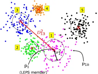 Fig. 2. An idealized illustration of the statistical quantities consid- consid-ered in the analysis, obtained by projecting onto a two-dimensional plane the high-dimensional space spanned by the precipitation fields