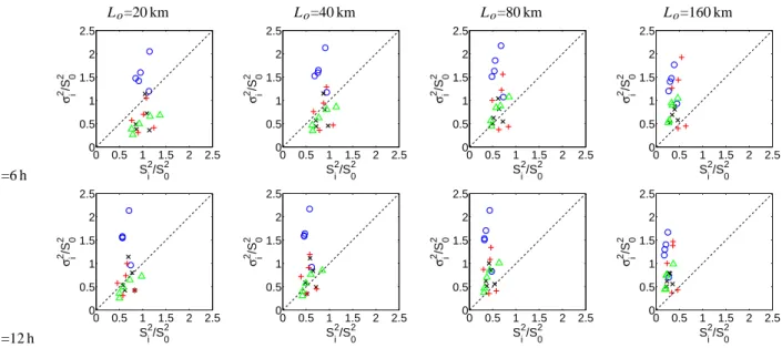 Fig. 3. Comparison of the width of each stochastic ensemble, σ i 2 , with its average distance from the other stochastic ensembles, S i 2 , for various choices of the reliability scales L o and T o 