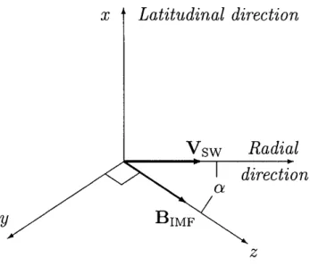 Fig. 1. Local reference frame in the solar wind.