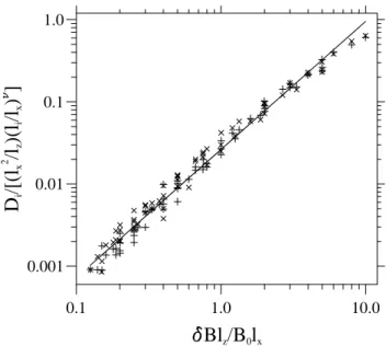 Fig. 2. Ratio D i / [ (l x 2 / l z )(l i / l x ) ν ] versus (δB/B 0 )(l z / l x ) and best fitting line for these data
