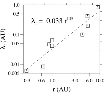 Fig. 3. Breakpoint wavelength versus radial distance (open squares). Best fitting line (dash-dotted line)