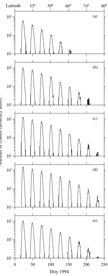 Fig. 6. Histograms of the distributions of magnetic field lines versus time obtained using the result of the Monte Carlo simulation