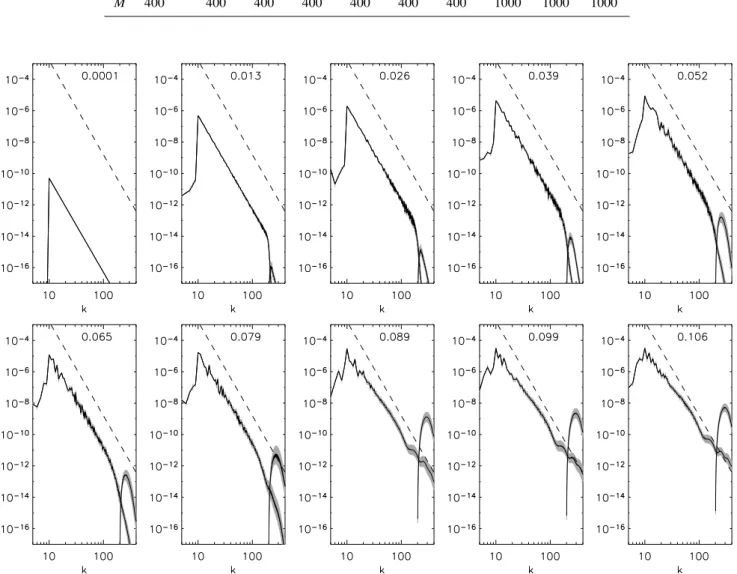 Fig. 3. Averaged for t=2500 (790 wave-peak periods) wave spectra, initially assigned by Eq