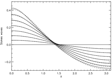 Fig. 9. Spectra of Stokes waves: (1) – in lower coordinates; (2) – in Cartesian coordinates; (3) – in upper coordinate
