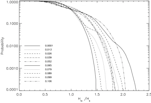 Fig. 13. Integral probability of the trough-to-crest wave height, normalized by significant wave height.