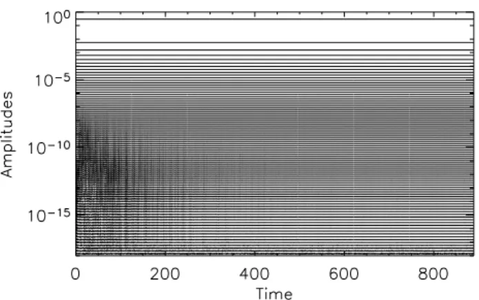 Fig. 1. Long-term evolution of amplitudes of the first 880 con- con-stituents of the Stokes waves: (ak=0.42; each 10th concon-stituents is shown) during 2 686 500 time steps (932 periods).