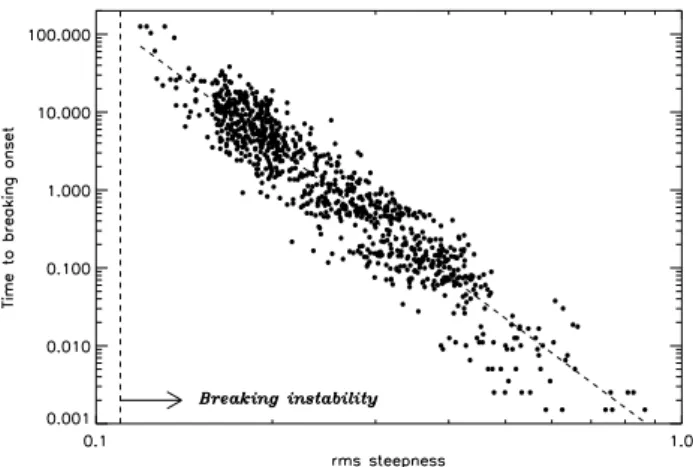Fig. 2. Dependence of time to onset of breaking instability on rms steepness s. Dotted line is approximation Eq