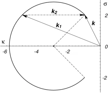 Fig. 2. Locus of the null-mode wave-vector tails merging with a Rossby-like mode. Dashed-line vector k 2 denotes the null mode, solid-line vectors k and k 1 denote the Rossby-like modes.