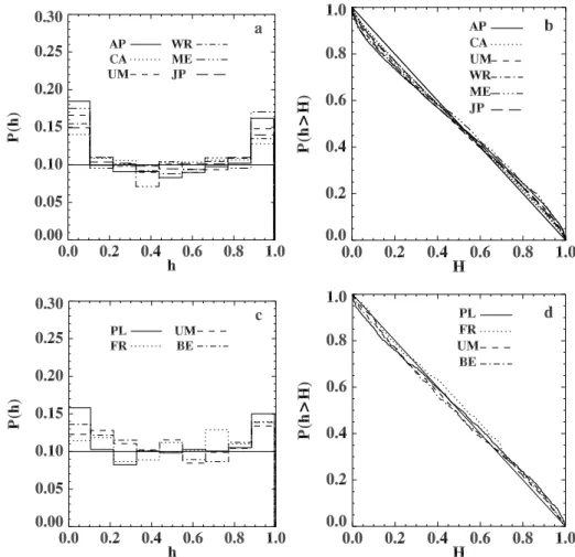 Fig. 2. Probability distribution functions P (h) of the stochastic variable h and corresponding surviving functions P (h≥H ) for all the empirical datasets (seismic catalogues panels a, b and aftershocks sequences panels c, d)