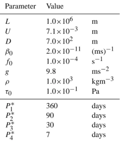Table 1. Standard values of the parameters for the barotropic quasi- quasi-geostrophic ocean model in the steady flow regime.