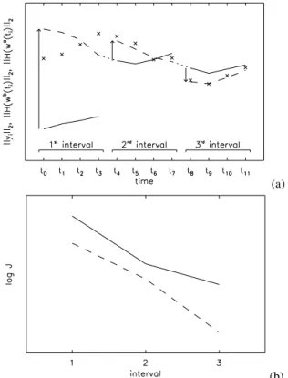 Fig. 1. Sketch of the 4D-Var method, where an assimilation in- in-terval has been divided into three subinin-tervals