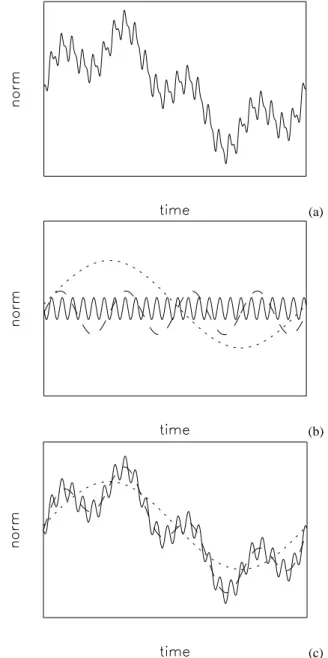 Fig. 2. Sketch of the time-mean estimation: (a) the observational time-series; (b) three modes of variability present in the time-series: