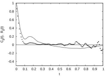 Fig. 1. Lorenz-96 model: autocorrelation C jj (t ) (full line) and self-response R jj (t ) ( + ) of the fast variable y k,j (t ) (k = 3, j = 3).