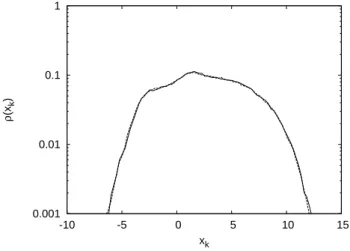 Fig. 6. Lorenz-96 model: PDFs of the slow variable x k (k = 3) for the deterministic model (full line) and the stochastic model (dashed line).