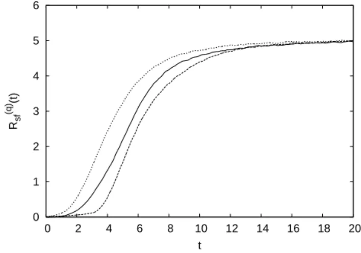 Fig. 7. Lorenz-96 model: autocorrelation C kk (t ) (full line) and self-response R kk (t ), with statistical error bars, of the slow variable x k (t ) for the stochastic model.