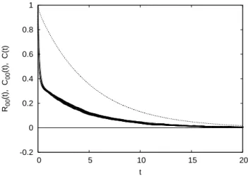 Fig. 12. DW model with e ǫ = 1: Autocorrelation C 00 (t ) (full line) and self-response R 00 (t ), with statistical error bars, for the slow variable q 0 .