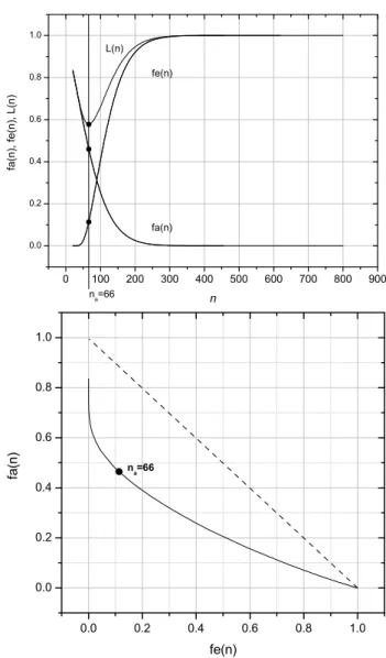 Fig. 2. For N = 20, (a) Fraction of failures to predict, f e , fraction of alarm time, f a , and loss function L = f a + f e as a function of n.