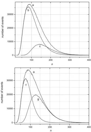 Fig. 3. (a) For N = 20. Line a is the distribution of return times of the characteristic earthquake as a function of the time elapsed since the last event, n