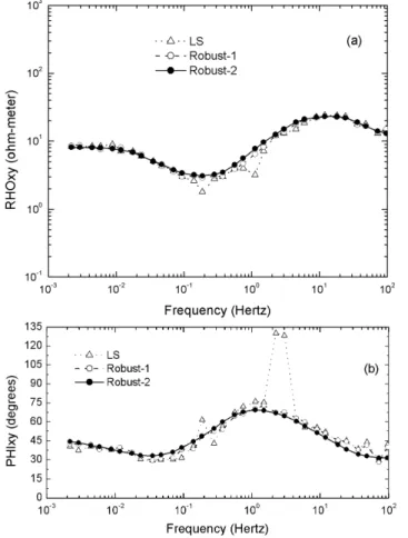 Fig. 2. (a) As Fig. 1a, but for ρ yx . (b) The corresponding phases for panel (a). Again, the new robust results are much smoother than those of the unconstrained one.