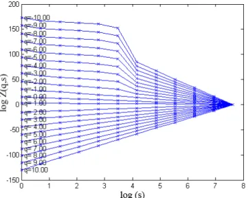 Fig. 19. Generalized fractal dimension for the dye mass image.