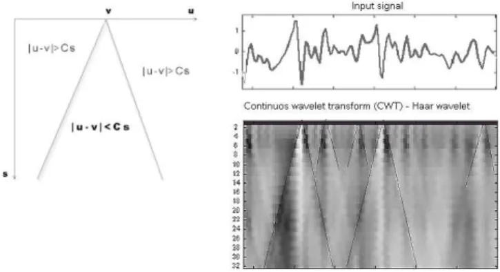 Fig. 4. Cone of influence of and abscissa v and example.