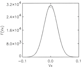 Fig. 12. Comparison of ion velocity distribution function F (V x ) at t ¯ = 100 and 1000