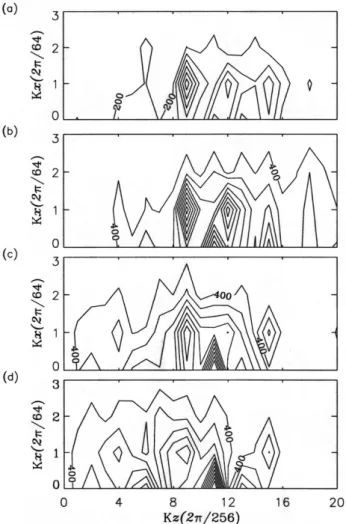 Fig. 3. Fourier spectrum of the wave structures like that shown in Figs. 2a and b at several times: (a) t ¯ = 20, (b) t ¯ = 30, (c) t ¯ = 40, and (d) t ¯ = 50