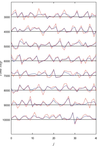 Table 3. Root-mean-square deviations from the true state from time step 3000 to time step 20 000 for an experiment using the Lorenz 96 model with nonlinear observation