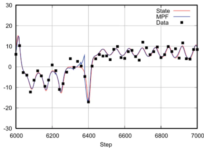 Fig. 4. Result of the experiment of data assimilation by the PF for the Lorenz 63 model