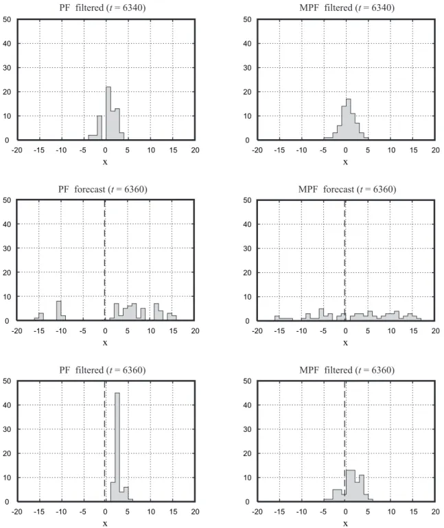 Fig. 7. Histograms of the distribution of x in the ensemble around time step 6360. The left-hand panels show the distributions for the results obtained by the PF, and the right-hand panels show the distributions for the results obtained by the MPF