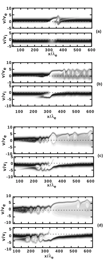 Fig. 1. Phase-space “snapshots” showing f e (x, v) and f i (x, v) at four different times: (a) ω e t = 45; (b) ω e t = 700; (c) ω e t = 1350;