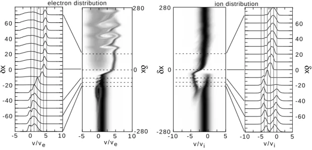 Fig. 3. Electron and ion distributions at ω e t = 904. The “cuts” (outer frames) map to the region near the center of the distribution-function intensity plots (inner frames) as indicated by the dashed lines connected to a subset of the cuts.