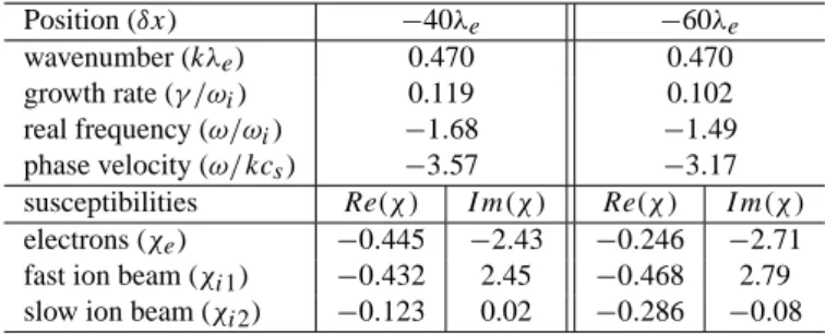 Table 2. Properties of most-unstable waves moving to the left at two positions for the distributions of Eq