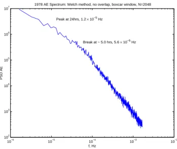 Fig. 4. After Takalo et al. (1993), comparison of autocorrelation functions of AE taken over 5, 20, 100 and 200 days in 1983.