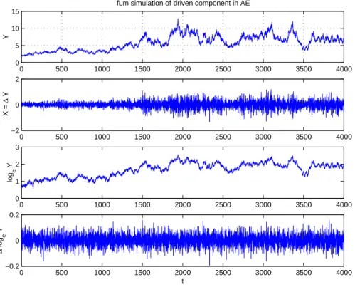 Fig. 6. The top panel shows a realisation of 4000 points of a synthetic AE “driven component” Y , with lognormal amplitude distribution and a power spectral density ∼ f −1.5 