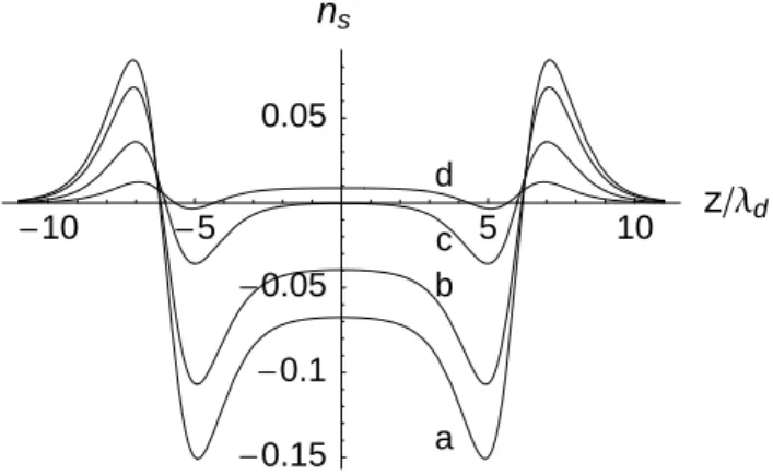 Fig. 3. Profiles of the density n s along z at various radii: (a) r = 0, (b) r = δ ⊥ /2, (c) r = δ ⊥ , (d) r = 3 δ ⊥ /2
