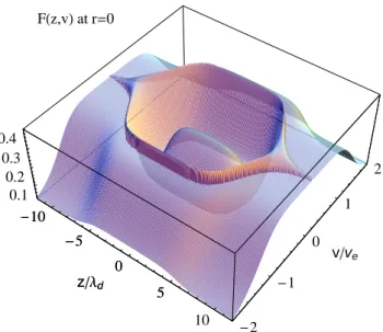 Fig. 8. Distribution function in (z, v z ) space where z and v z denote the position and velocity in the parallel direction