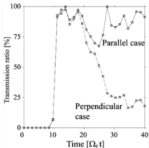 Fig. 9. Pump wave energy detected at the end of the simulation box (X e /C v =10.24) as a function of time