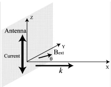 Fig. 2. Geometry of the simulation experiment in the 1-D case. The pump wave is emitted at the origin of the system by a current J z injected by an antenna