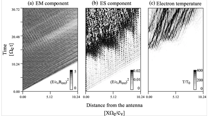 Fig. 4. Evolution of the wave field and of the electron temperature as a function of time and distance