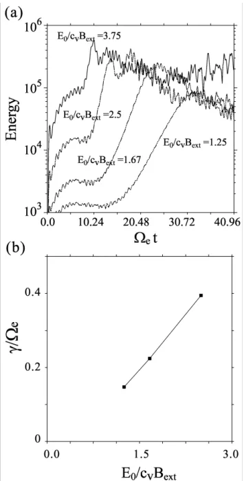 Fig. 5. Relationship between the starting time of the three-wave coupling process and the amplitude of the pump wave