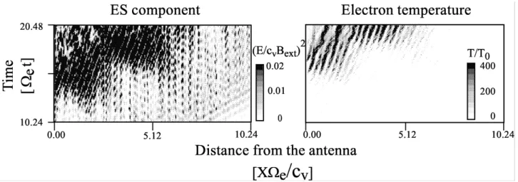 Fig. 6. Successive emissions of ES waves in the case of θ = 0. The left and right panels show the excited ES waves and electron temperature, respectively
