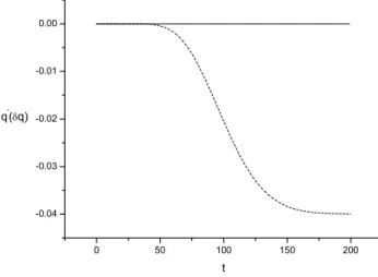 Fig. 2. At the ninth space grid point, the time evolutions of the NLM perturbation solution (dash line) vs