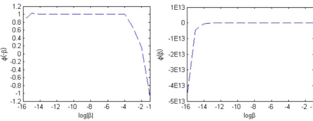 Fig. 4. Plots of φ (β) (right panel) and φ ( − β) (left panel), which show the testing results of the one-sided gradient.