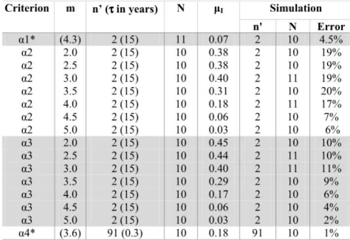Table 3. Von Neumann’s neighbourhood (r=1, 3-D): activation cri- cri-terion, threshold energy-magnitude (m), number of time intervals (n 0 ), with the corresponding time length τ, and number of bins (N ) for the maximum of the mutual information (µ I ) in 