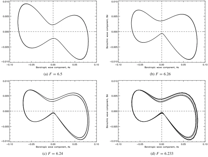Fig. 8. A series of numerical integrations performed at r = 0.02. (a) shows the existence of a stable symmetric orbit at F = 6.5