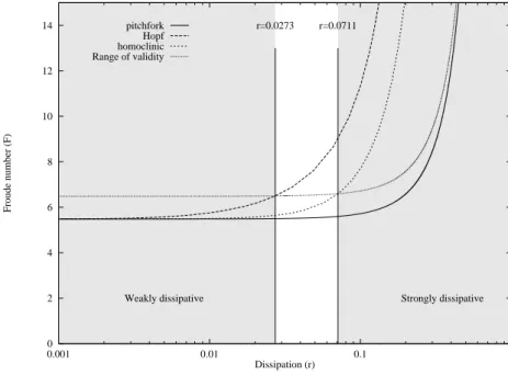 Fig. 9. Two-parameter continuations of the pitchfork, Hopf and homoclinic  bi-furcations in the [ r, F ] -plane, overlaid with the curve F = 1.0 marking the range of validity of the multiple-scale approximations.