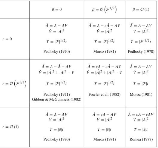 Table 1. Summary of previous multiple-scale approximations, showing their location on the [ r, β ] -plane