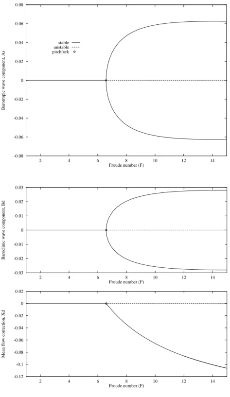Fig. 2. Bifurcation diagram for the barotropic wave component, A s ,  show-ing the effect of increasshow-ing the Froude number at r = 0.2