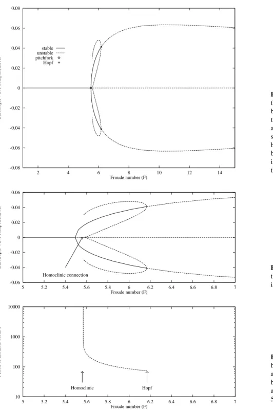 Fig. 4. Bifurcation diagram showing the effect of increasing the Froude  num-ber at r = 0.02